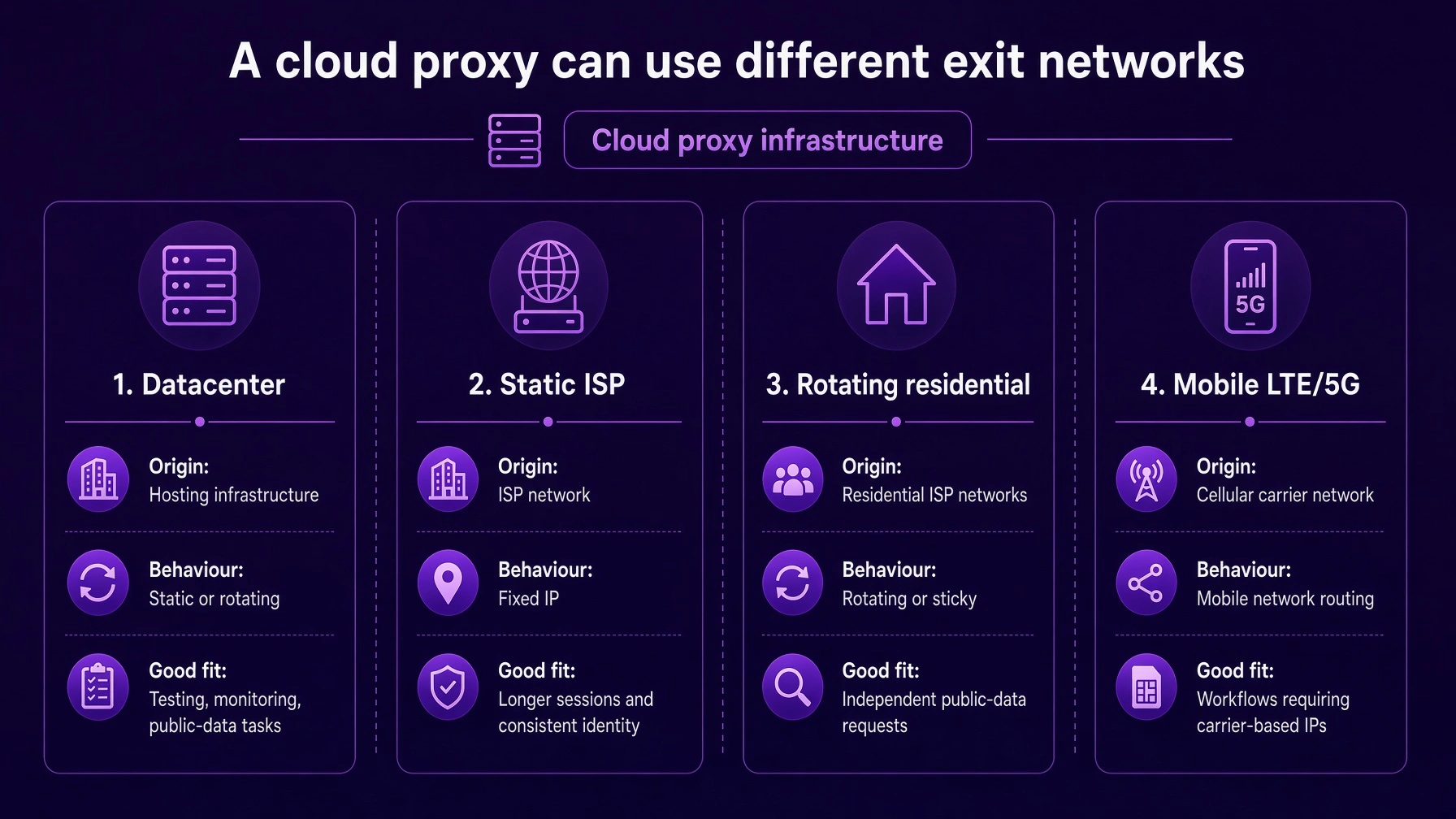 Cloud-proxy-IP-types-comparison Cloud-proxy-IP-types-comparison