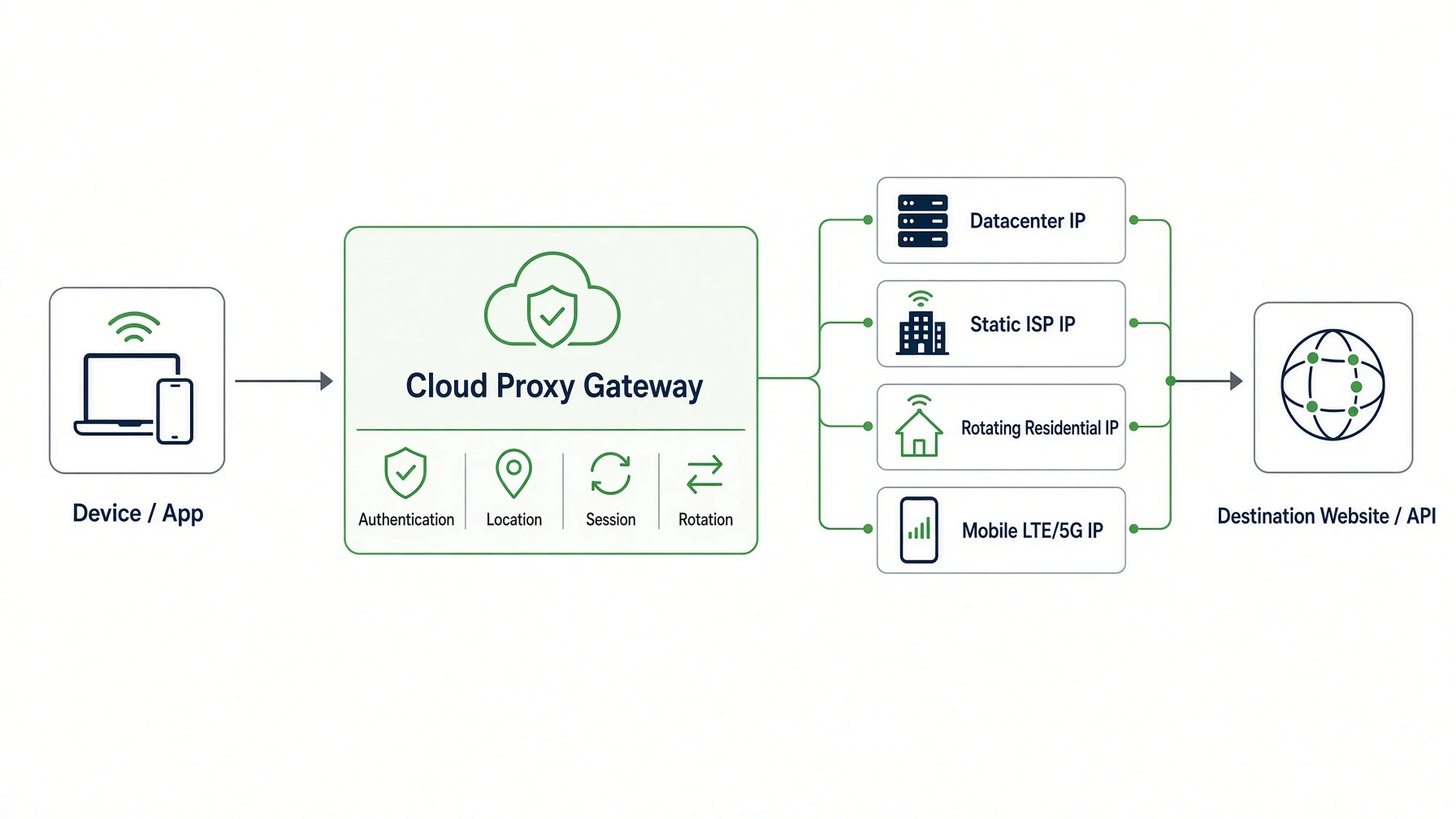 How-cloud-proxy-infrastructure-works How-cloud-proxy-infrastructure-works