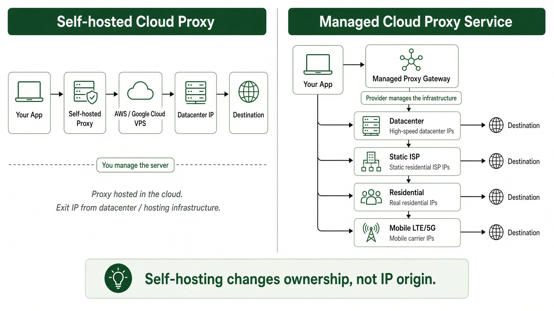 Self-hosted-vs-managed-cloud-proxy Self-hosted-vs-managed-cloud-proxy
