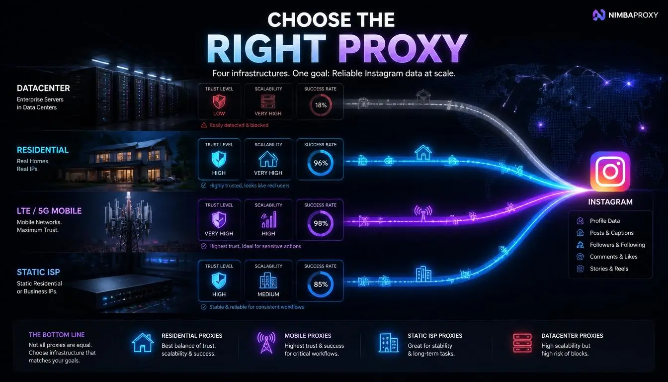 choose the right proxy type for instagram scraping.webp