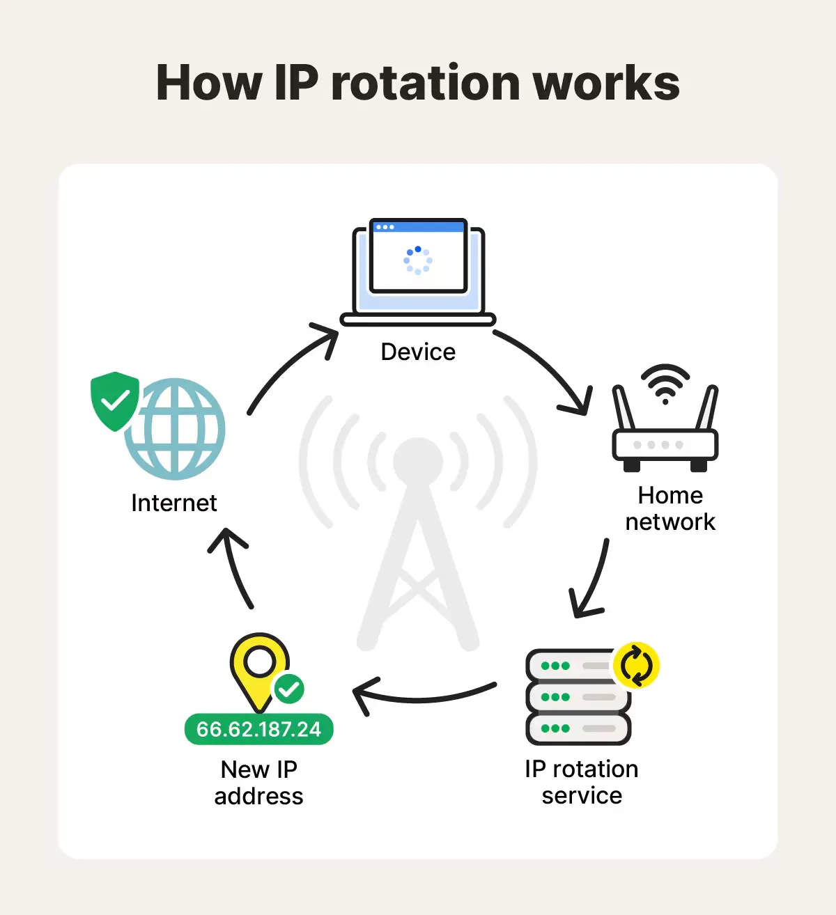 how-ip-rotation-works.webp IP rotation work principle