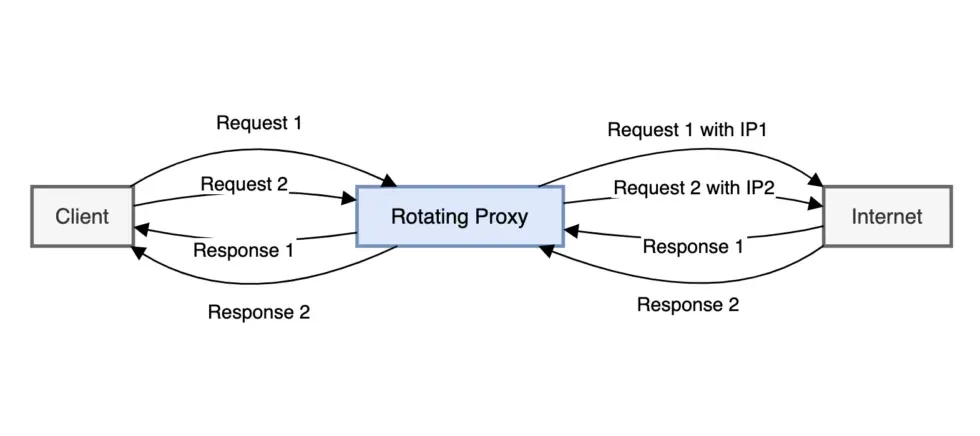 proxy-rotation-scheme.webp Proxy rotation scheme